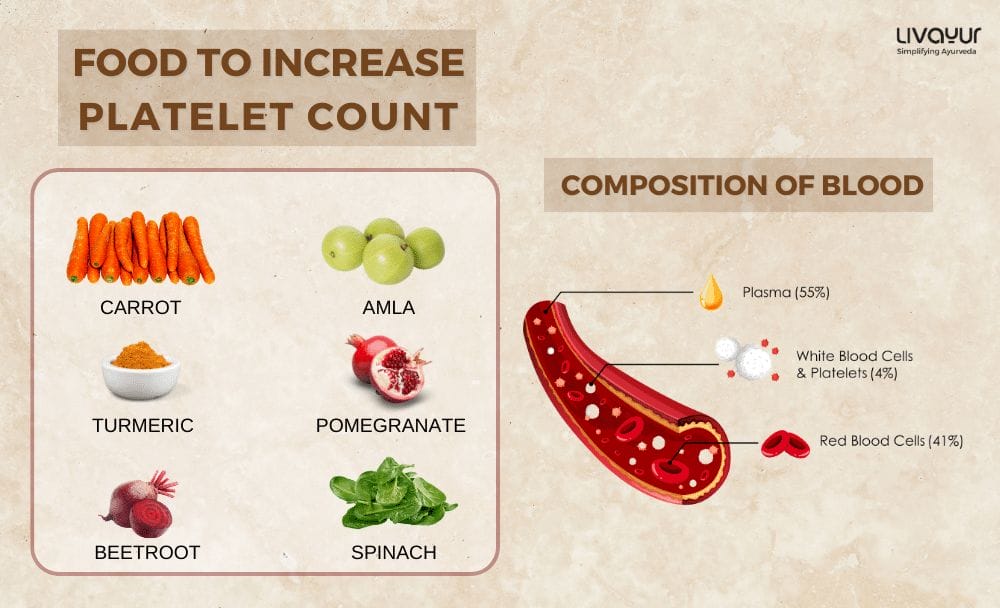 Top 15 Foods to Increase Platelet Count Naturally 2